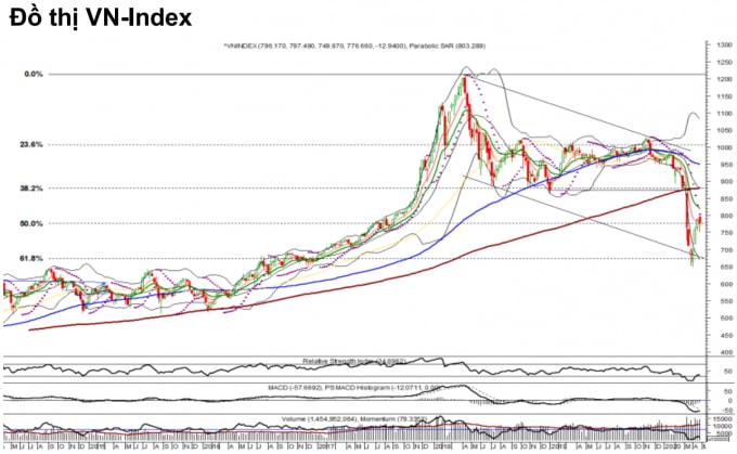 VN-Index hứa hẹn sẽ tăng điểm trở lại trước kỳ nghỉ lễ 30/4-1/5. Ảnh minh họa
