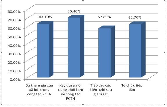 Điểm ở nội dung sự tham gia của xã hội trong công tác PCTN thấp so với các nội dung đánh giá khác trong nội dung quản lý nhà nước về công tác PCTN. Ảnh: TTCP