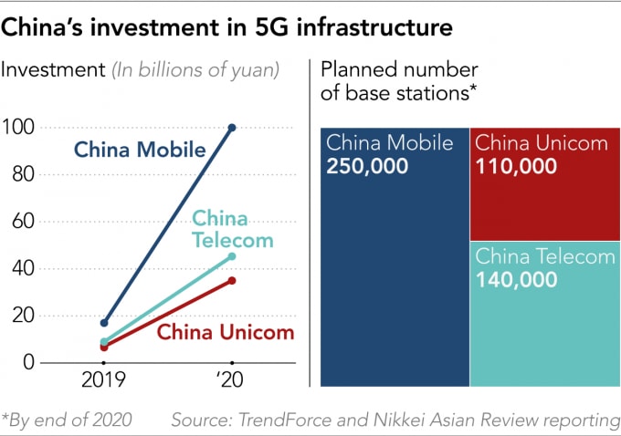 Trung Quốc đầu tư vào công nghệ 5G tăng mạnh trong hai năm nay - Ảnh: Nikkei Asian Review