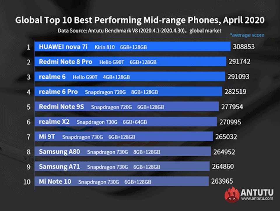 Huawei Nova 7i đứng đầu top 10 smartphone tầm trung có hiệu năng tốt nhất.