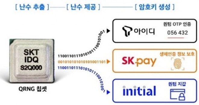 Chipset QRNG có mã hiệu là SKT IDQ S2Q000.
