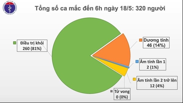 Từ 6h ngày 16/4 đến 6h ngày 18/5, đã 32 ngày Việt Nam không có ca lây nhiễm trong cộng đồng