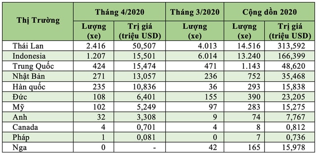 Trong tổng số 4.918 xe nhập khẩu vào Việt Nam trong tháng 4/2020, xe từ Thái Lan và Indonesia chiếm tới 73,7%.