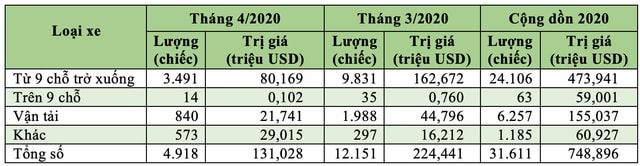 Thái Lan đã xuất khẩu sang Việt Nam hơn 14.500 ôtô các loại tính đến hết tháng 4/2020.