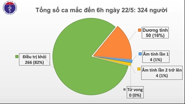 Tổng số ca mắc Covid-19 hiện nay ở nước ta vẫn là 324 trường hợp
