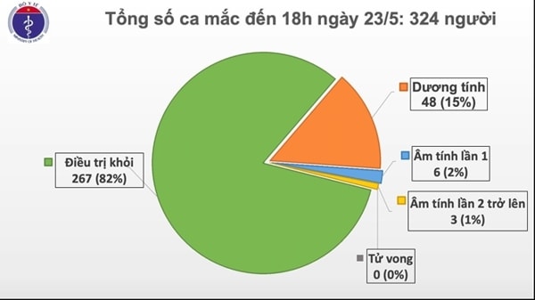 Chiều 23/5, không có ca mắc mới COVID-19. Ảnh: Bộ Y tế