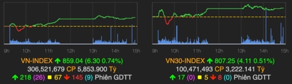 VN-Index chốt phiên đầu tuần tăng 0,74%. Ảnh: VNDirect