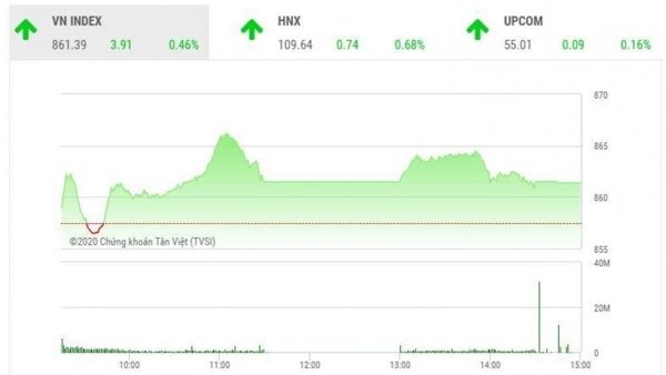 Chỉ số VN-Index tăng nhẹ gần 4 điểm sau phiên giao dịch ngày 28/5