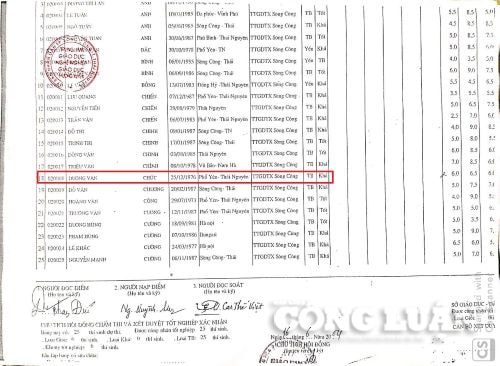 Danh sách thể hiện ông Dương Văn Chúc thi tốt nghiệp bổ túc THPT khóa ngày 16/6/2004.