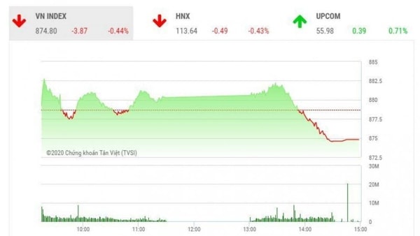 Chỉ số VN-Index và HNX-Index đều giảm điểm sau phiên giao dịch ngày 2/6