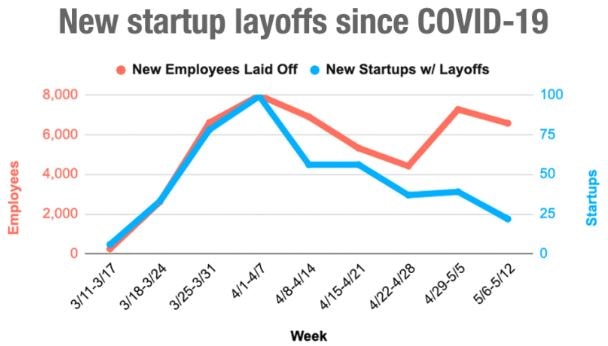 Biểu đồ thể hiện số nhân viên sa thải và startup bị biến mất kể từ khi dịch Covid-19 xuất hiện. Ảnh: layoffs.fyi