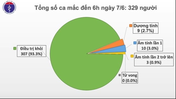 93,3% số ca bệnh Covid-19 đã được chữa khỏi. Nguồn: Bộ Y tế