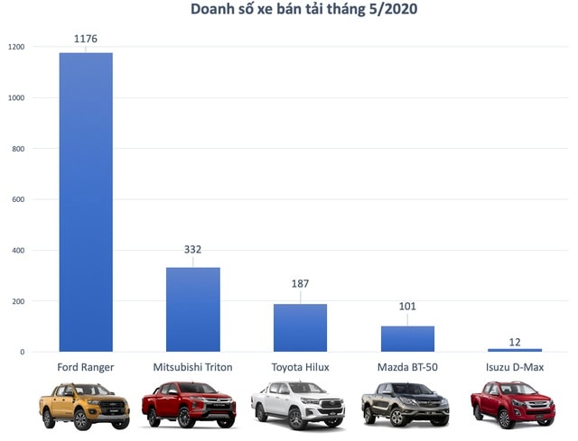 Ford Ranger đứng đầu bảng doanh số xe bán tải tháng 5/2020.