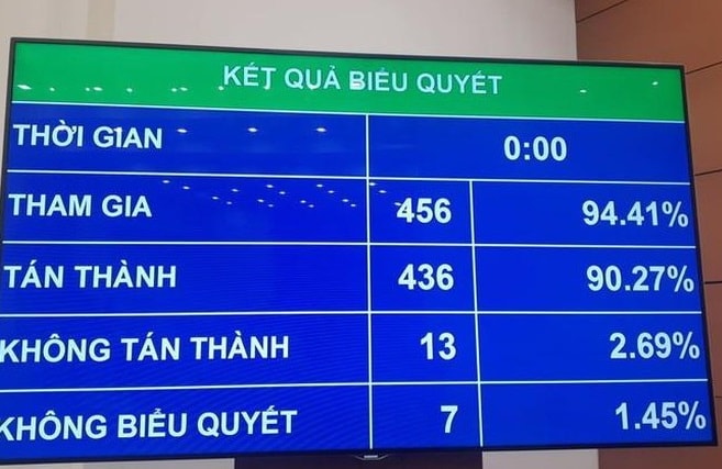 90,27% tổng số đại biểu Quốc hội đồng ý cấm kinh doanh dịch vụ đòi nợ.
