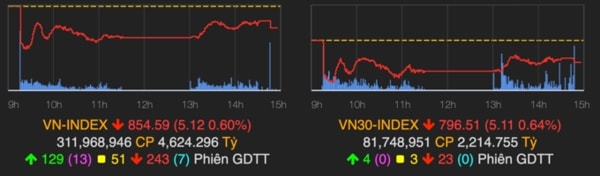 Ngày 25/6, VN-Index giảm phiên thứ ba liên tiếp xuống 854,59 điểm