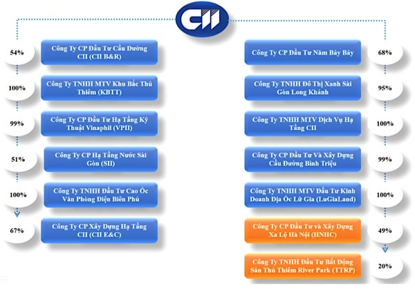 13 công ty con và công ty liên kết của Công ty CP Đầu tư hạ tầng kỹ thuật TP.HCM