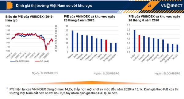 VNDIRECT ước tính rằng lợi nhuận của các doanh nghiệp trên toàn VN-Index sẽ giảm 5-6% so với cùng kỳ