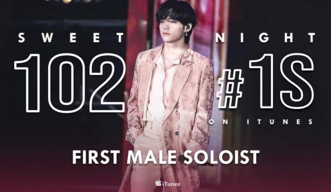 V (BTS) trở thành nghệ sĩ solo đầu tiên và duy nhất đạt hạng 1 trên bảng xếp hạng âm nhạc của 102 quốc gia. (Ảnh: V_HindV)