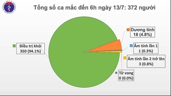 Ngày 13/7, số ca mắc COVID-19 tại Việt Nam vẫn là 372 trường hợp