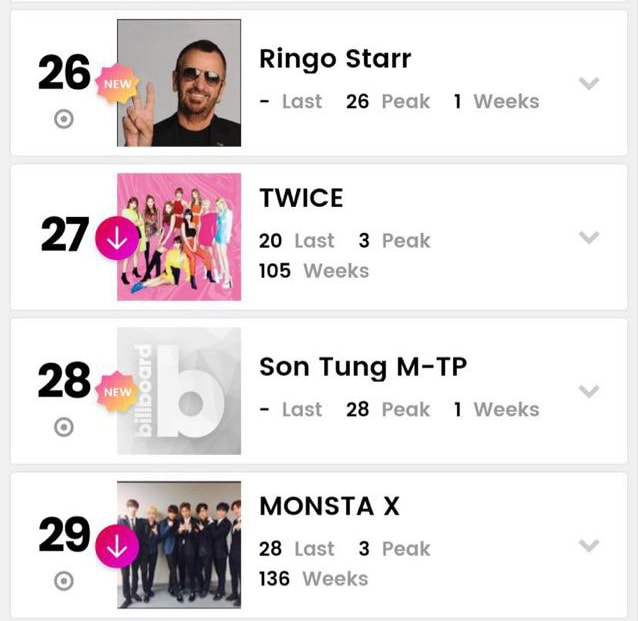 Sơn Tùng M-TP đứng ở vị trí thứ 28, ngay dưới Billie Eilish (#25), TWICE (#27), đứng trên cả MONSTA X (#29).