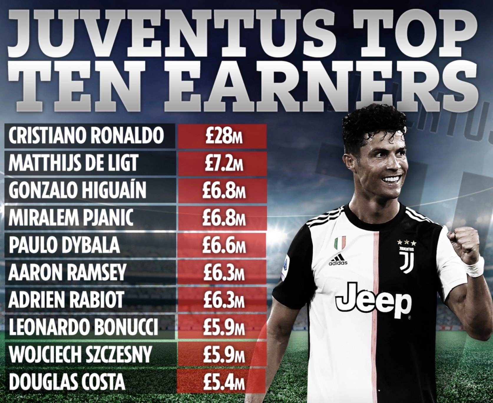 Hình ảnh Bảng lương tại Juventus: Cristiano Ronaldo và phần còn lại. Ảnh: internet.