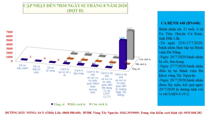 Thông tin về dịch bệnh viêm đường hô hấp cấp Covid - 19 (Đợt II) trên địa bàn tỉnh Đắk Lắk (cập nhật đến 7h30 ngày 02/8/2020)
