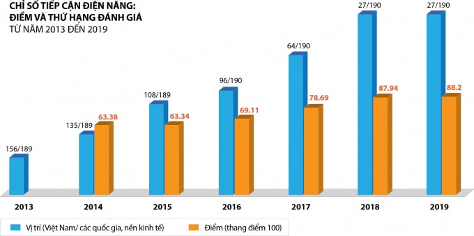 Chỉ số tiếp cận điện năng của Việt Nam tăng vọt trong những năm qua.