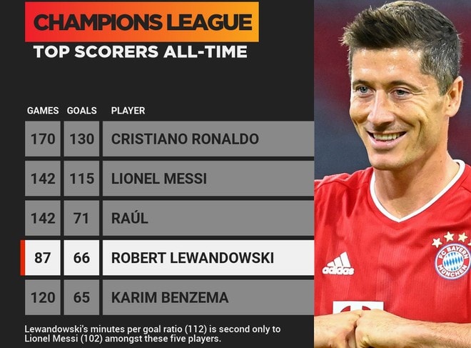 Tốp danh sách những cầu thủ ghi bàn nhiều nhất lịch sử Champions League. Ảnh: internet.