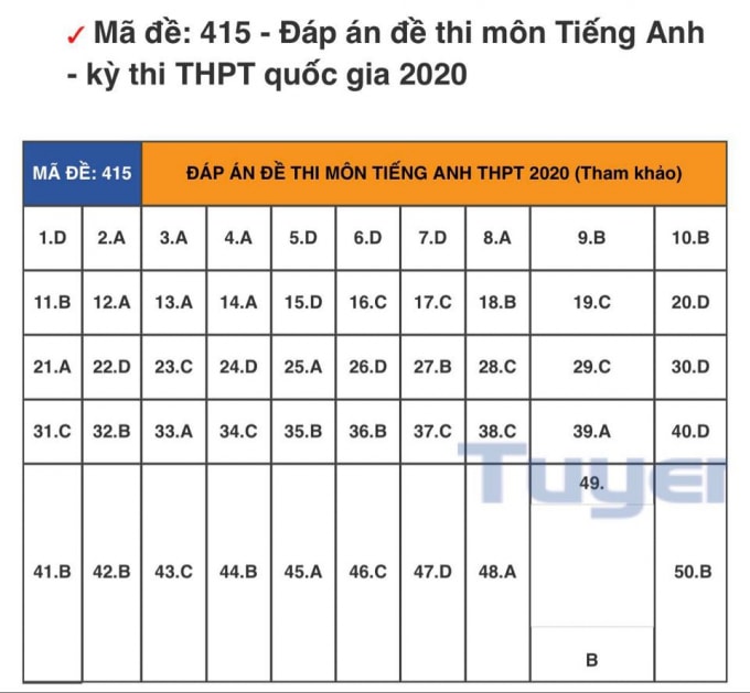 đáp án tiếng anh 415