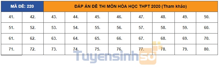ket-qua-thi-mon-hoa-hoc-ma-de-220