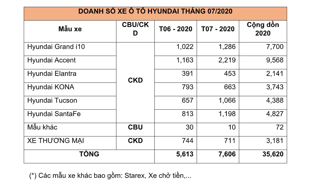 hyundai-dung-dau-ve-doanh-so
