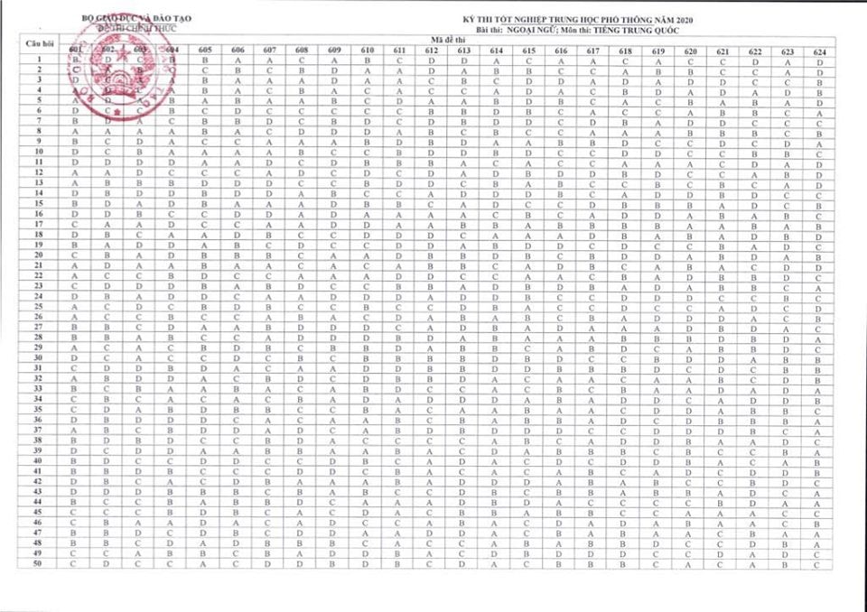 ket-qua-chinh-thuc-mon-thi-tieng-trung-quoc-thi- THPT-2020