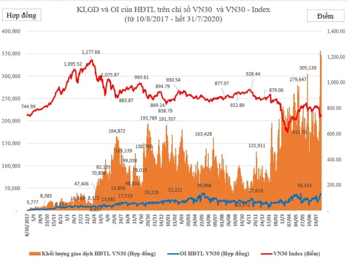 Biểu đồ giao dịch Hợp đồng tương lai chỉ số VN30.