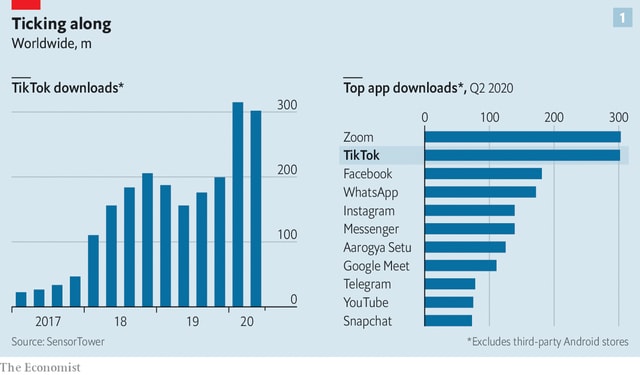 TikTok có số lượt tải về đáng mơ ước trên toàn cầu. Ảnh: The Economist