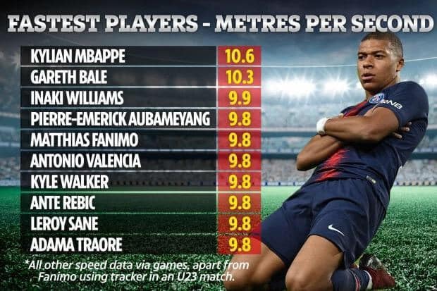 Cầu thủ Mbappe đứng đầu top 10 cầu thủ chạy nhanh nhất thế giới. Ảnh: internet.