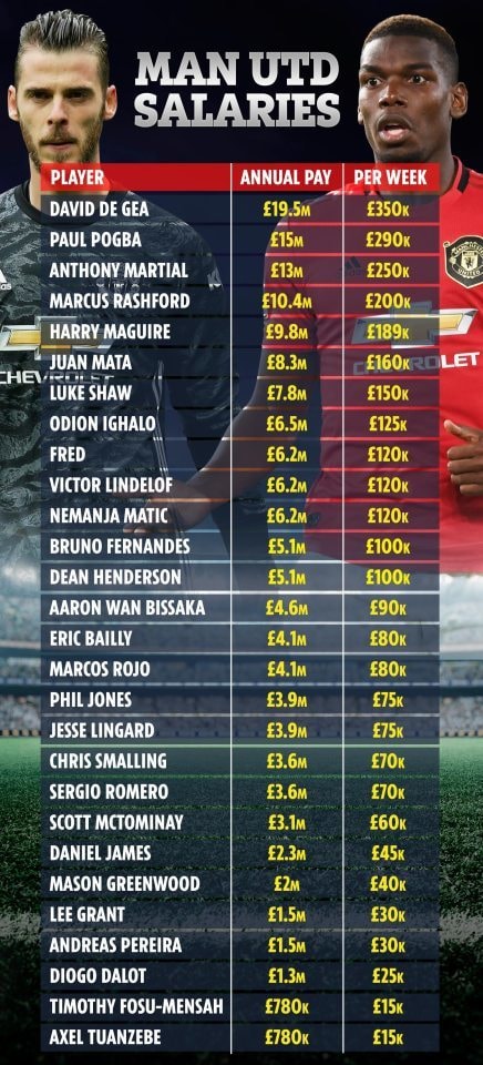 Bảng lương chi tiết của các cầu thủ tuyển Manchester United (MU). Ảnh: internet.