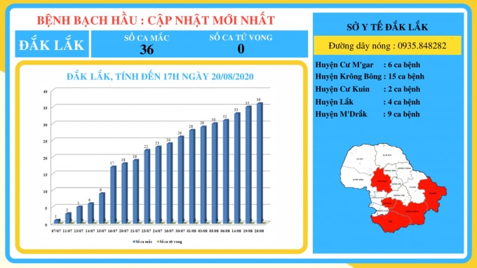 BỆNH BẠCH HẦU: CẬP NHẬT MỚI NHẤT NGÀY 20/08/2020