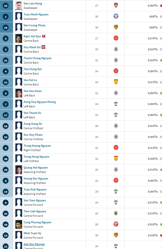 Hiện tại, theo thống kê trên Transfermarkt, Quang Hải có giá cao nhất Việt Nam. Ảnh: internet.