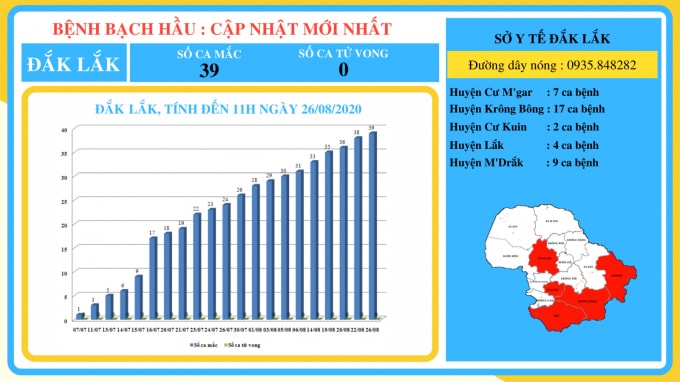 BỆNH BẠCH HẦU: CẬP NHẬT MỚI NHẤT NGÀY 26/08/2020