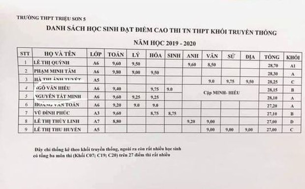 Bộ đôi lọt vào top học sinh đạt điểm cao thi tốt nghiệp THPT Quốc gia của trường THPT Triệu Sơn 5
