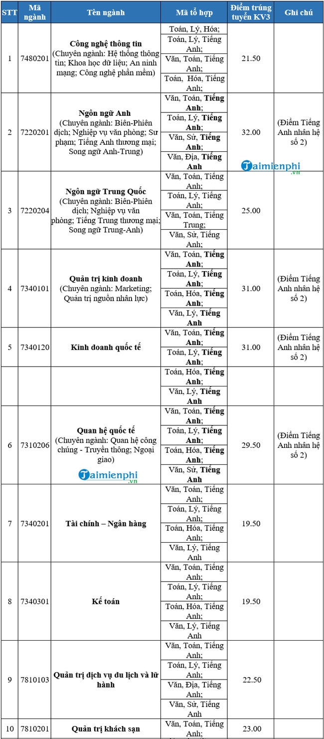 Điểm chuẩn trường Đại học Ngoại Ngữ - Tin Học TPHCM năm 2020