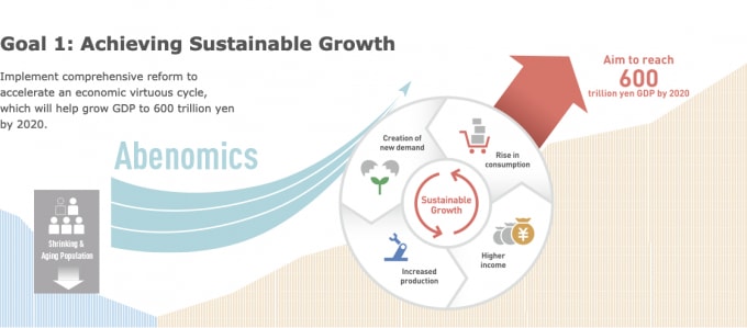 Những điểm trọng tâm trong Abenomics. Ảnh: japan.co.jp
