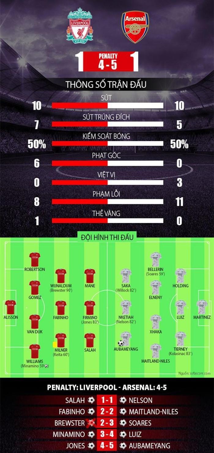 Thông số trận đấu Arsenal 1-1 Liverpool. Ảnh: internet.