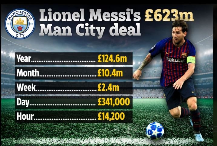 Mức khổng lồ nếu Messi gia nhập Man City. Ảnh: internet.