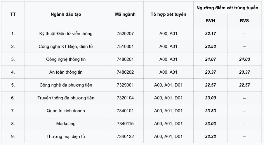 hoc-vien-cong-nghe-buu-chinh-vien-thong-cong-bo-diem-chuan-2020