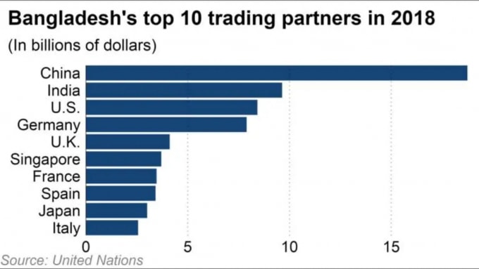 Top 10 đối tác thương mại năm 2018 của Bangladesh. Ảnh: Nikkei, dựa trên số liệu của United Nations.