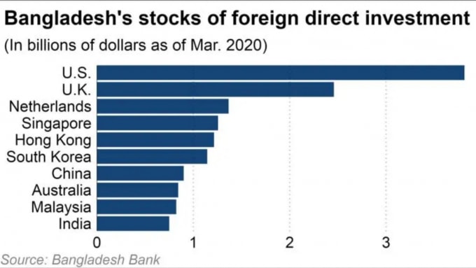 Đầu tư nước ngoài vào cổ phiếu các công ty Bangladesh. Ảnh: Nikkei