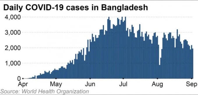 Số ca tử vong vì Covid theo ngày tại Bangladesh. Ảnh: Nikkei, dữ liệu WHO