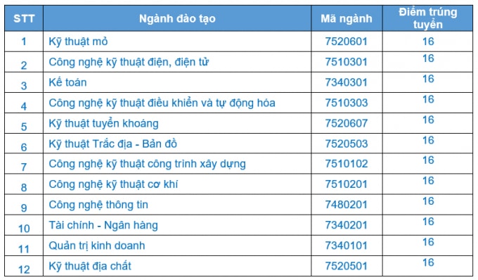 diem-chuan-dh-cong-nghiep-quang-ninh-2020