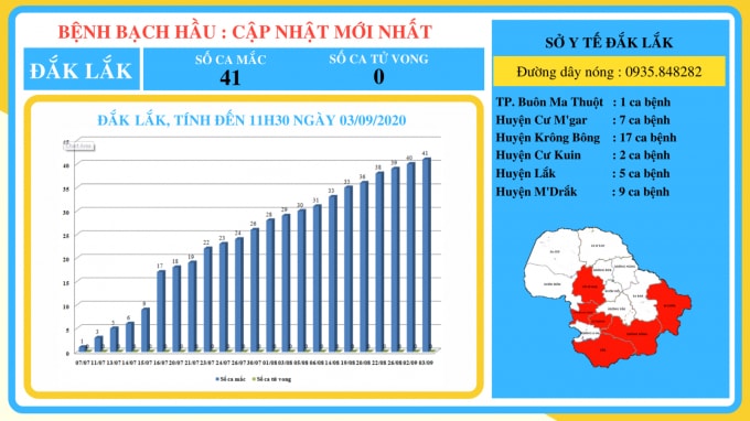 BỆNH BẠCH HẦU: CẬP NHẬT MỚI NHẤT NGÀY 03/09/2020